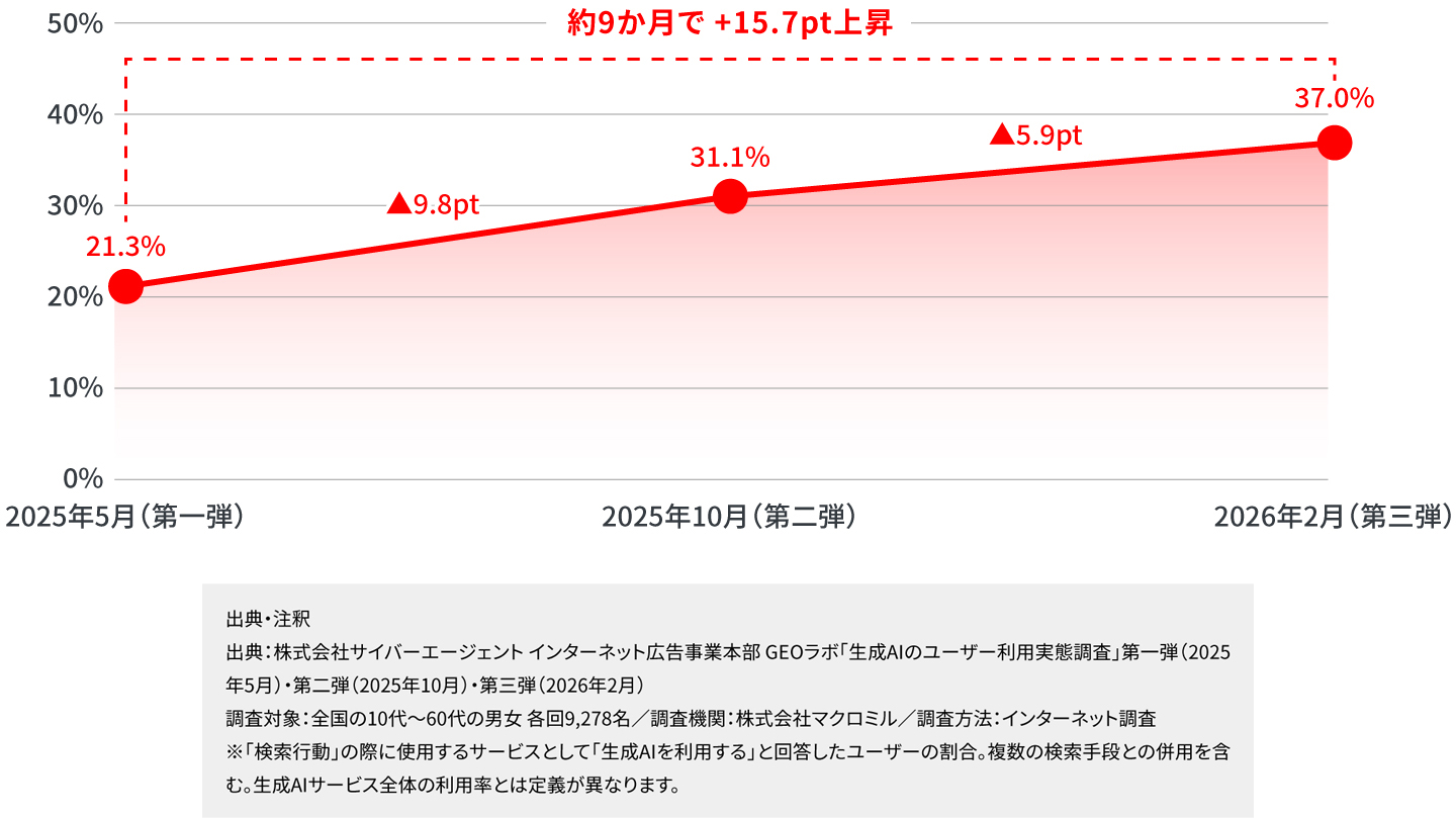 生成AIの利用率推移グラフ